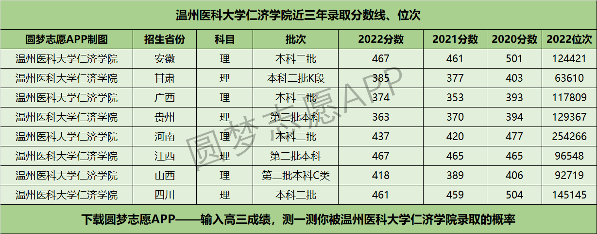 溫州醫(yī)科大學(xué)仁濟(jì)學(xué)院近三年錄取分?jǐn)?shù)線及位次多少？附2020-2022歷年最低分排名