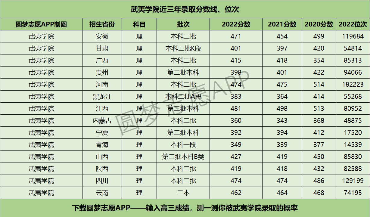 武夷學(xué)院近三年錄取分?jǐn)?shù)線及位次多少？附2020-2022歷年最低分排名
