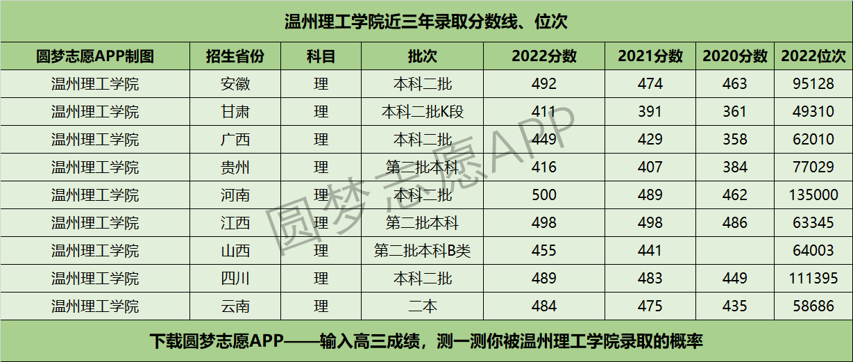 溫州理工學(xué)院近三年錄取分?jǐn)?shù)線及位次多少？附2020-2022歷年最低分排名
