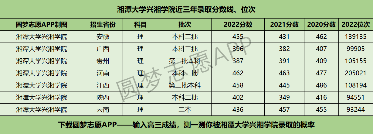 湘潭大學(xué)興湘學(xué)院近三年錄取分?jǐn)?shù)線及位次多少？附2020-2022歷年最低分排名