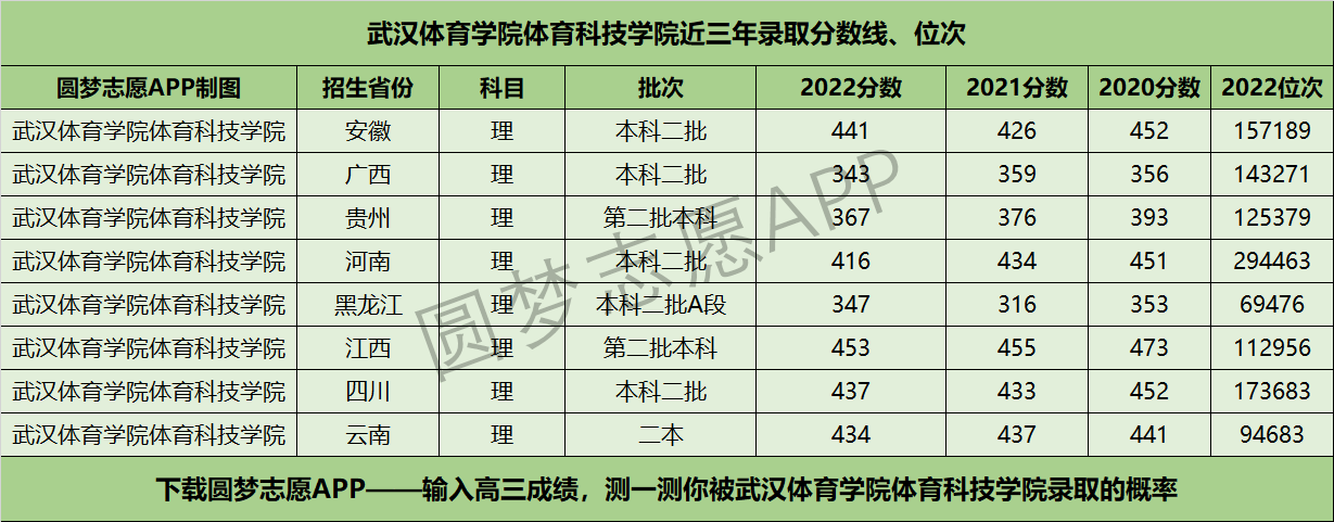武漢體育學(xué)院體育科技學(xué)院近三年錄取分?jǐn)?shù)線及位次多少？附2020-2022歷年最低分排名