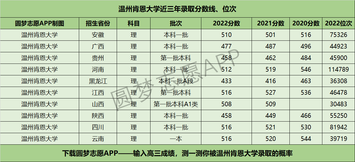 溫州肯恩大學(xué)近三年錄取分?jǐn)?shù)線及位次多少？附2020-2022歷年最低分排名