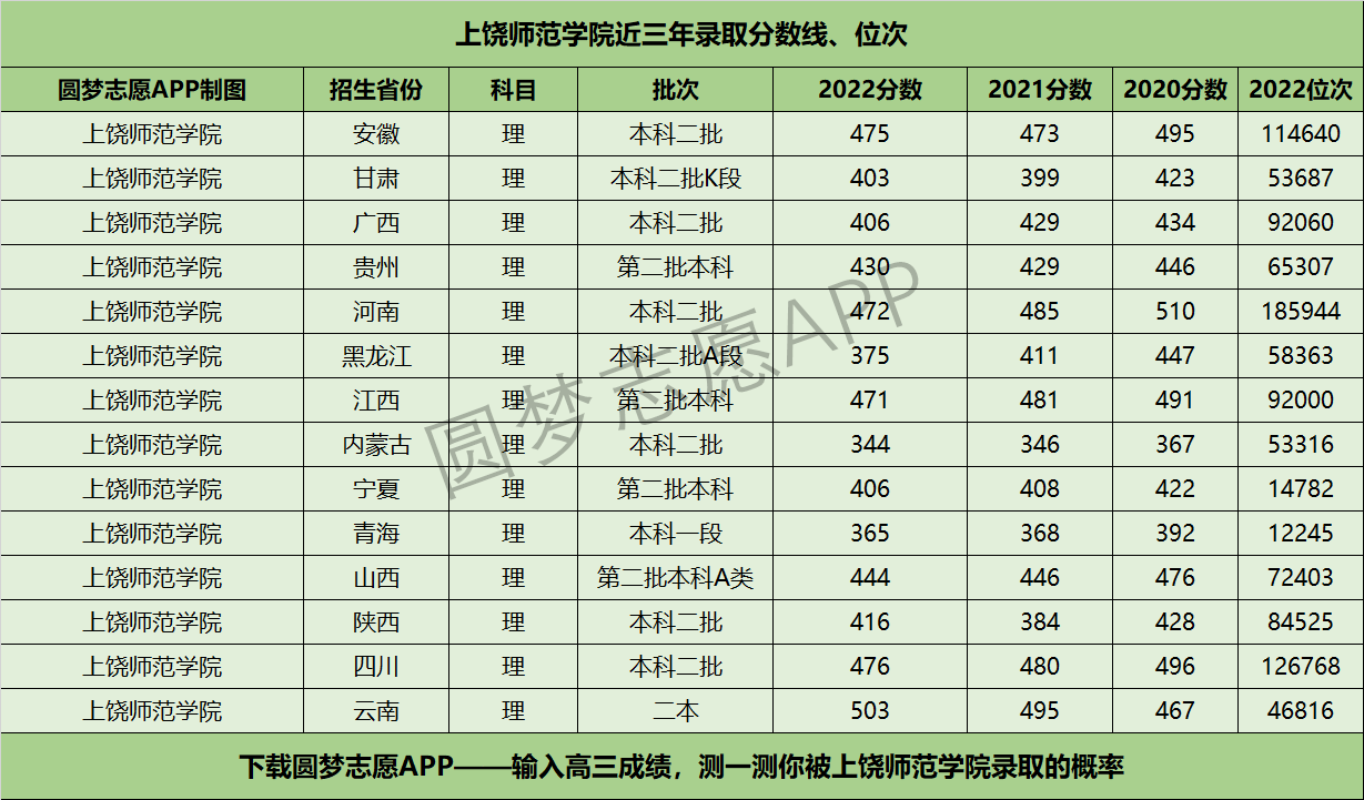 上饒師范學(xué)院近三年錄取分?jǐn)?shù)線及位次多少？附2020-2022歷年最低分排名