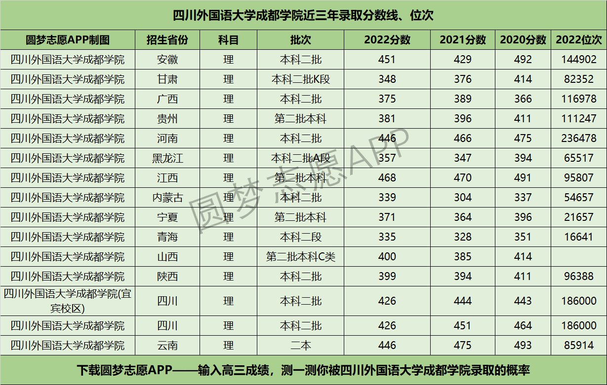 四川外國語大學成都學院近三年錄取分數(shù)線及位次多少？附2020-2022歷年最低分排名