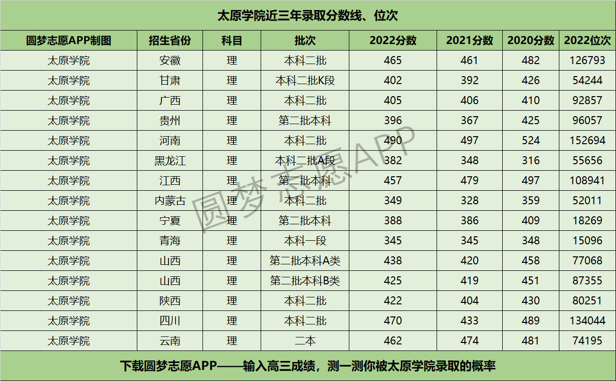 太原學(xué)院近三年錄取分?jǐn)?shù)線及位次多少？附2020-2022歷年最低分排名