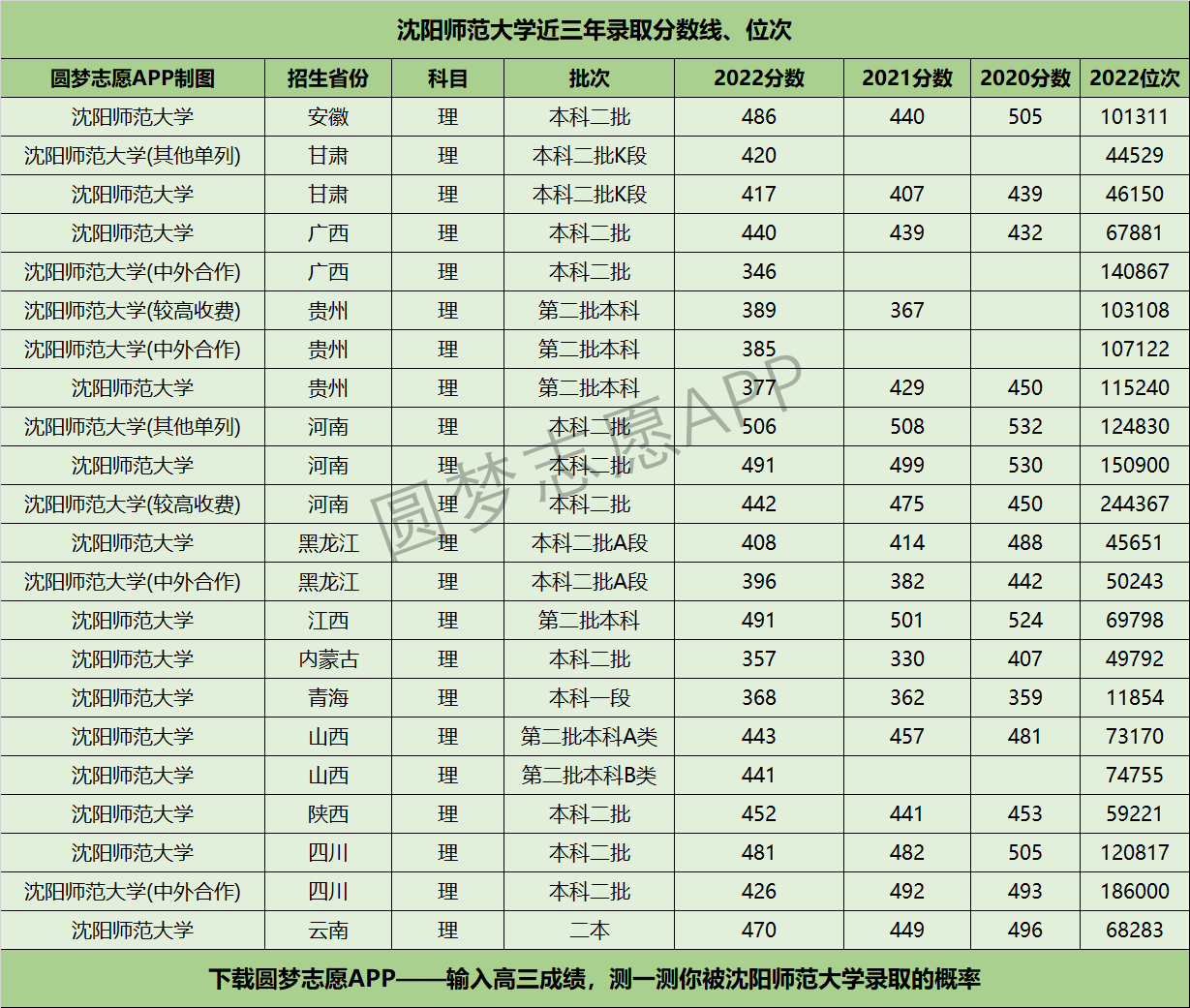 沈陽師范大學(xué)近三年錄取分?jǐn)?shù)線及位次多少？附2020-2022歷年最低分排名