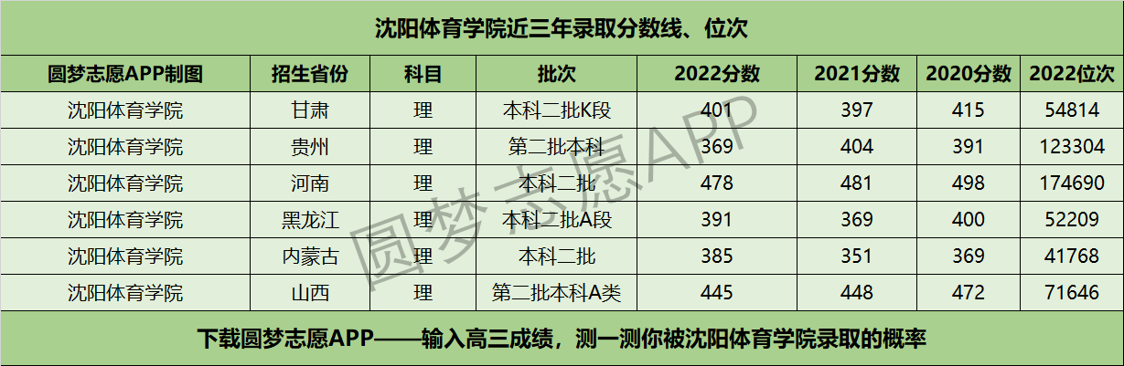 沈陽體育學(xué)院近三年錄取分?jǐn)?shù)線及位次多少？附2020-2022歷年最低分排名