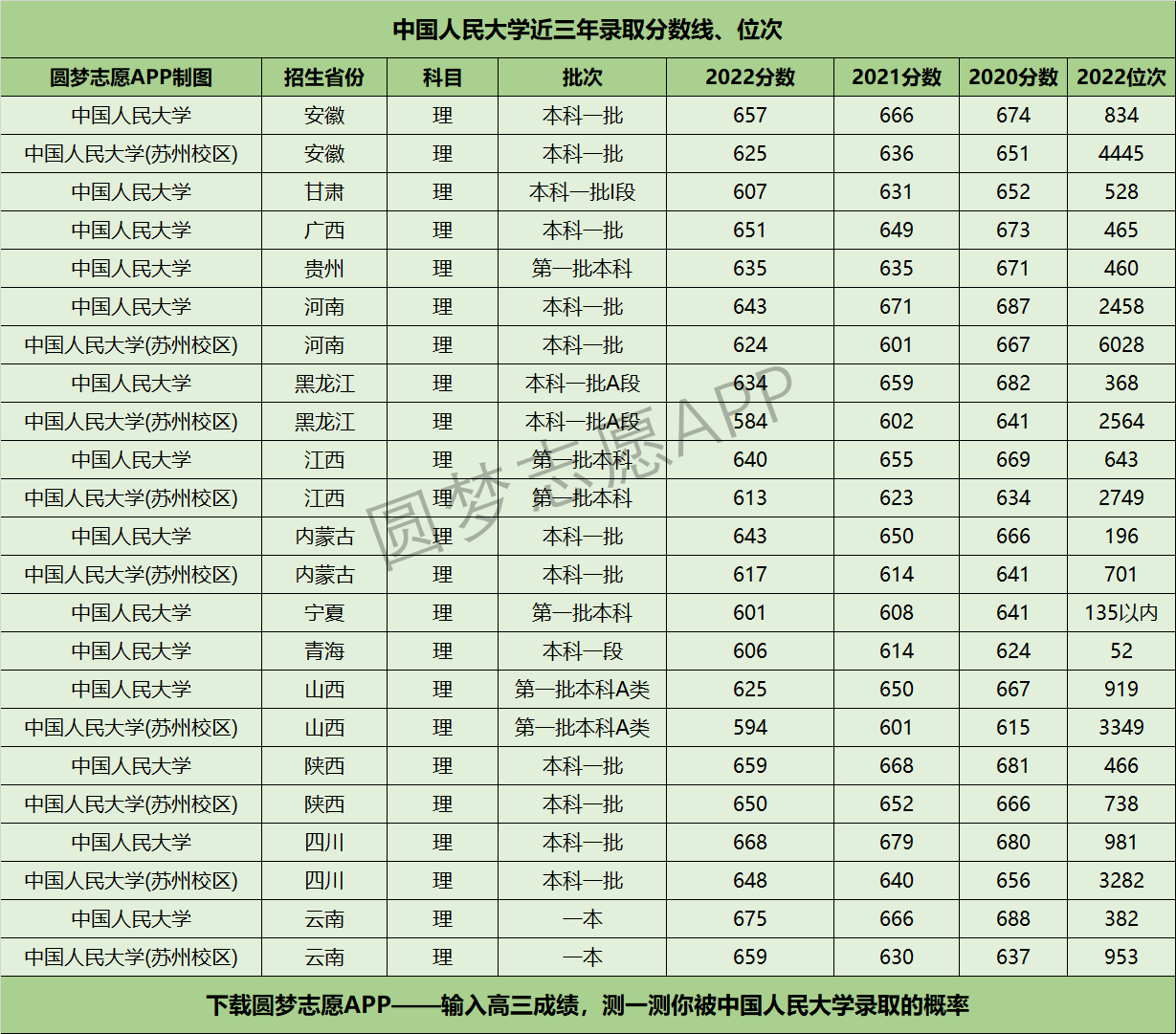 中國人民大學(xué)近三年錄取分數(shù)線及位次多少？附2020-2022歷年最低分排名