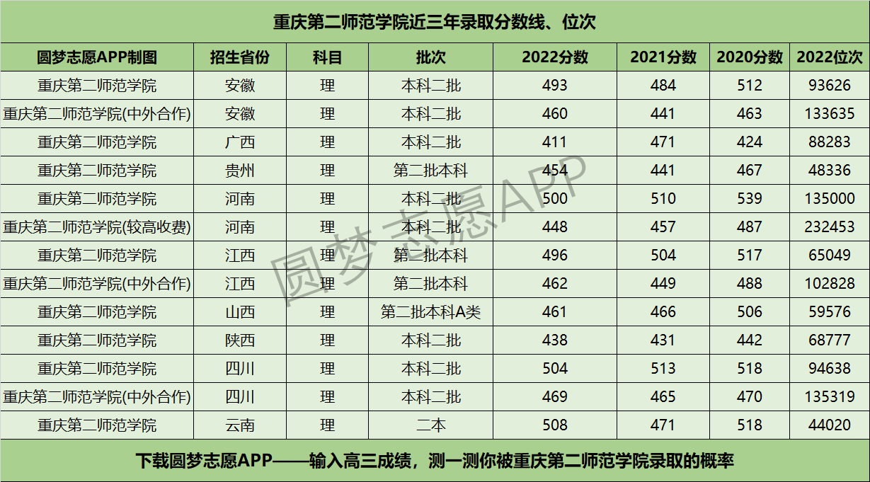 重慶第二師范學(xué)院近三年錄取分?jǐn)?shù)線及位次多少？附2020-2022歷年最低分排名
