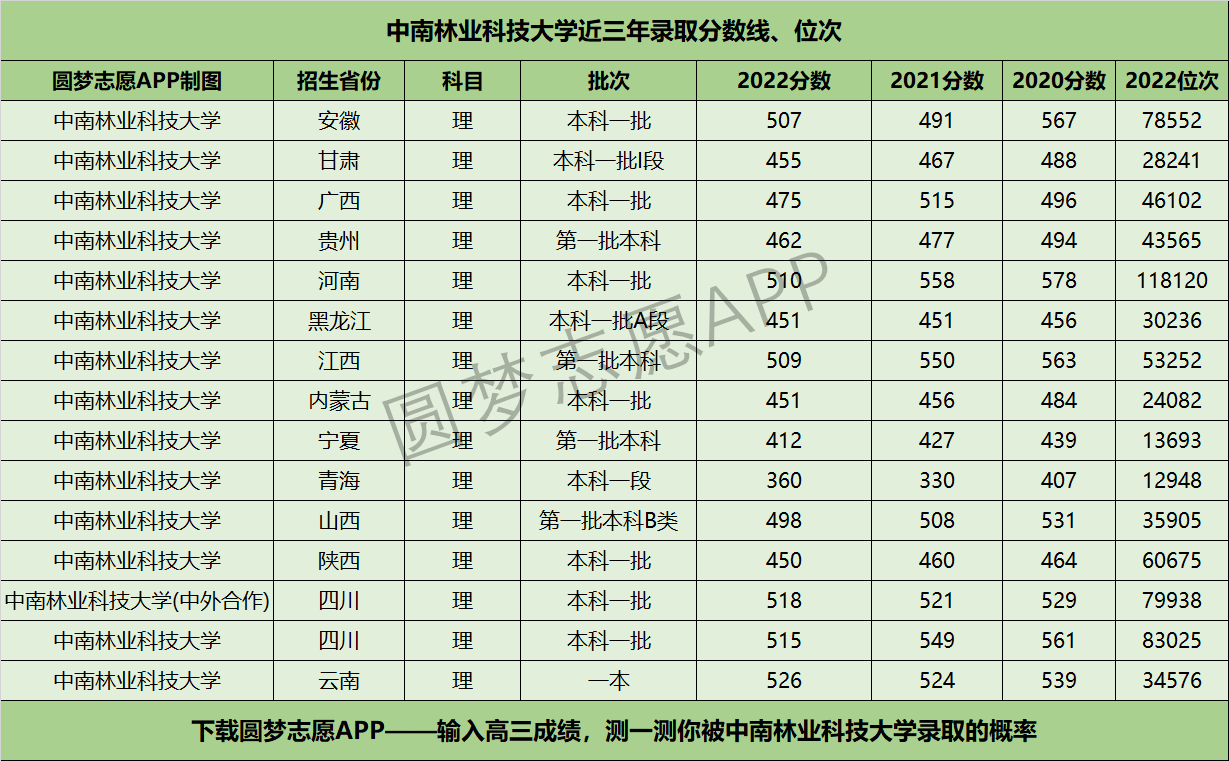 中南林業(yè)科技大學近三年錄取分數(shù)線及位次多少？附2020-2022歷年最低分排名