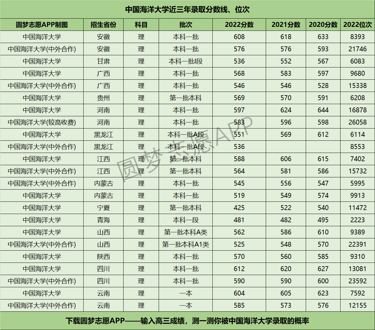 中國(guó)海洋大學(xué)近三年錄取分?jǐn)?shù)線及位次多少？附2020-2022歷年最低分排名