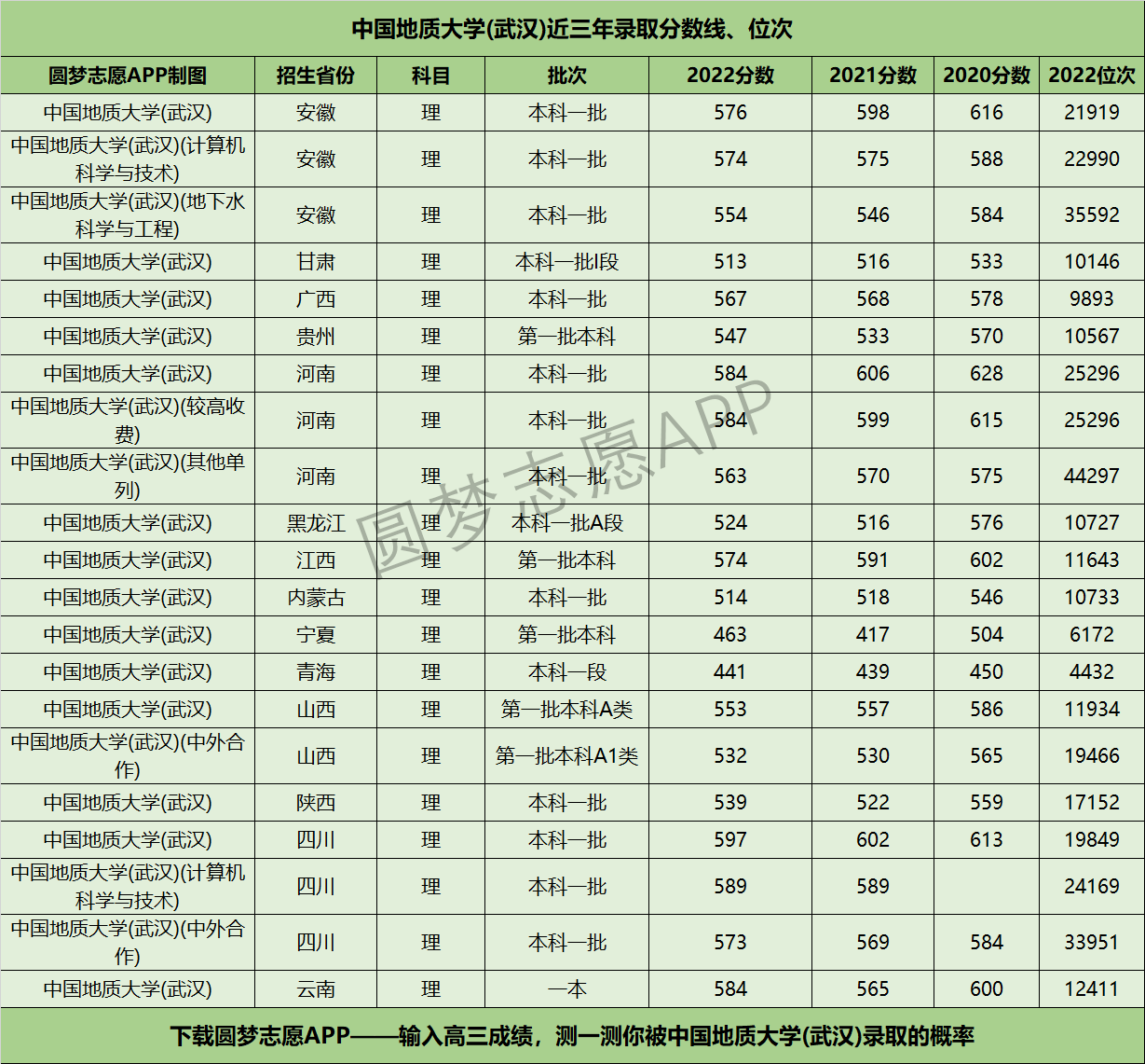 中國地質(zhì)大學(武漢)近三年錄取分數(shù)線及位次多少？附2020-2022歷年最低分排名