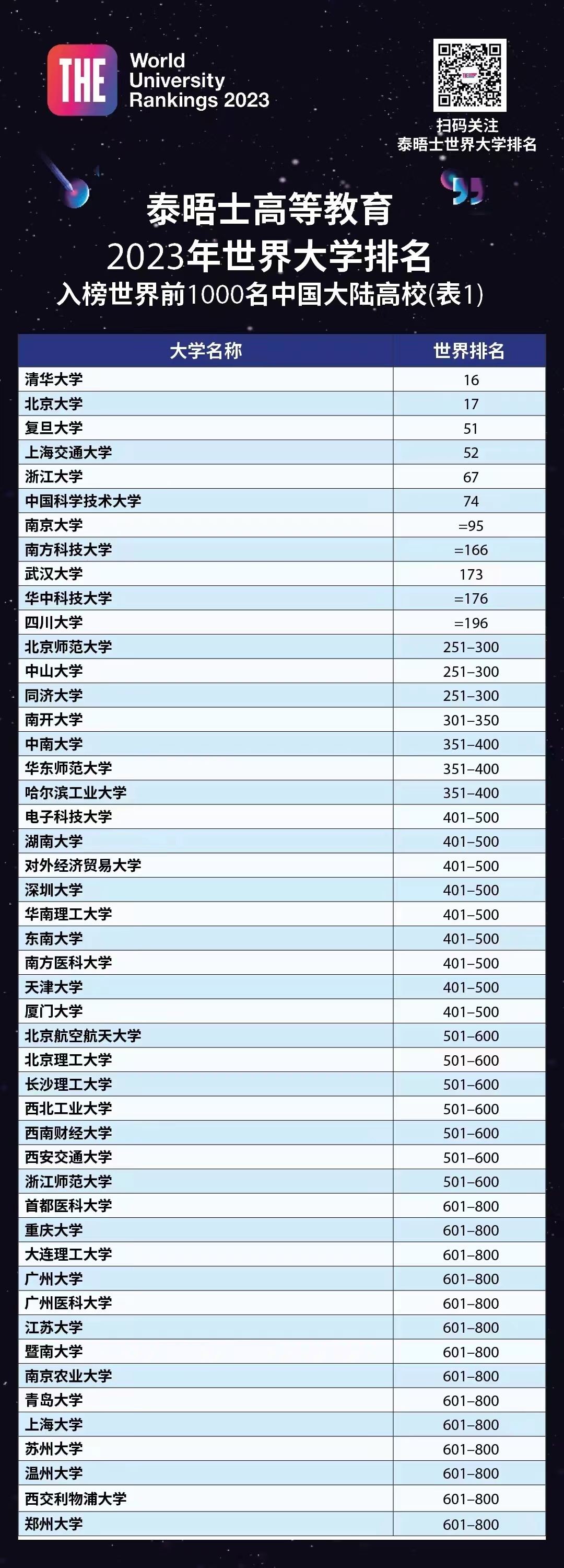 中國大學(xué)排名最新排名表及分?jǐn)?shù)（2023高考參考）