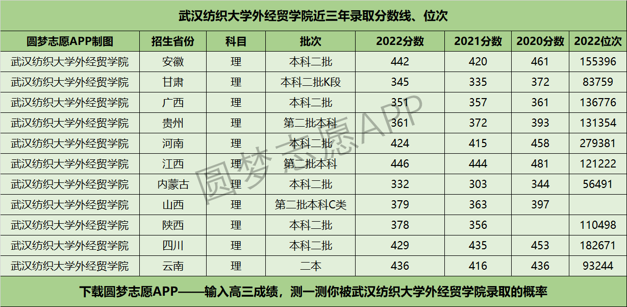 武汉纺织大学外经贸学院近三年录取分数线及位次多少？附2020-2022历年最低分排名