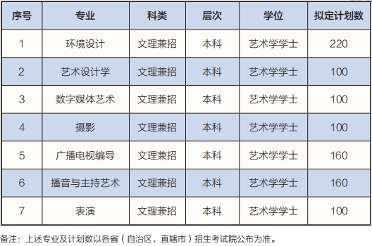 2023艺考生参考｜银川科技学院2022年艺术类本科专业拟招生计划