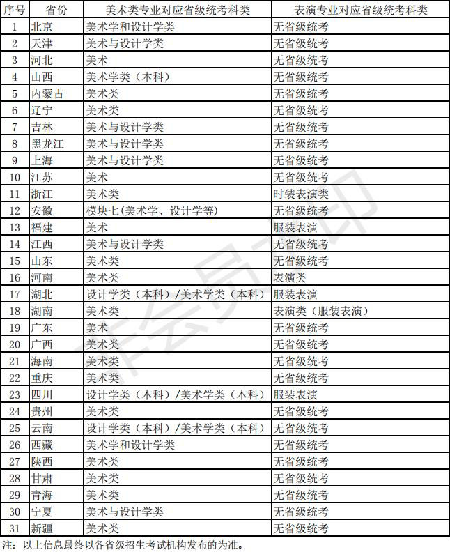 2023艺考生参考｜北京服装学院2022年艺术类本科专业考试省级统考科类对照表