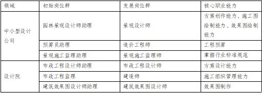2022厦门软件职业技术学院设计艺术系——风景园林设计专业简介