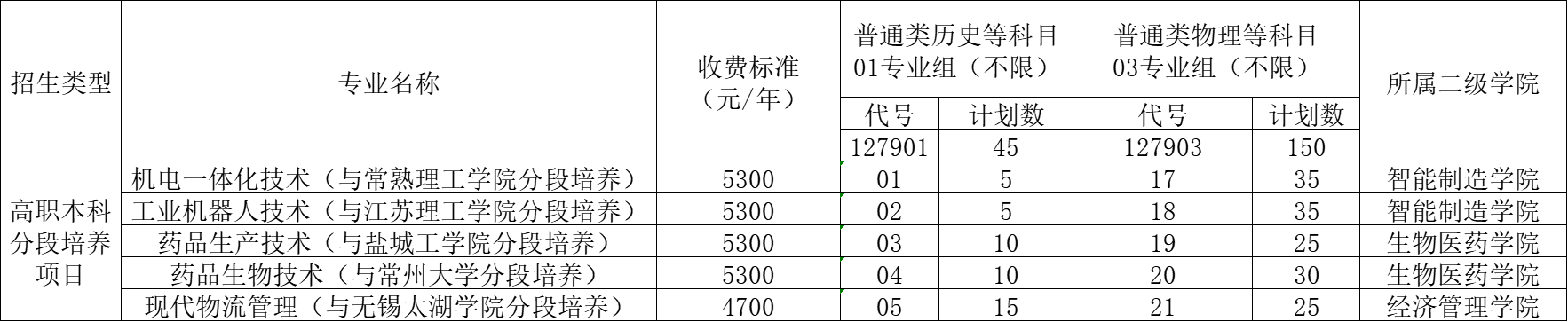 <a href='/zhuanlan/jiangsuzk/63/'>苏州健雄职业技术学院</a>2022年“3+2”本科<a href='/zhuanti/jihua/'>招生计划</a>