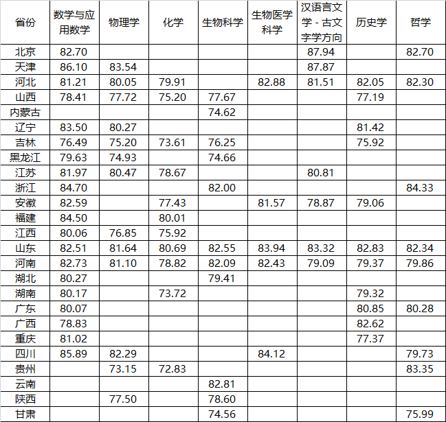 山东大学2022年强基计划分省分专业录取标准