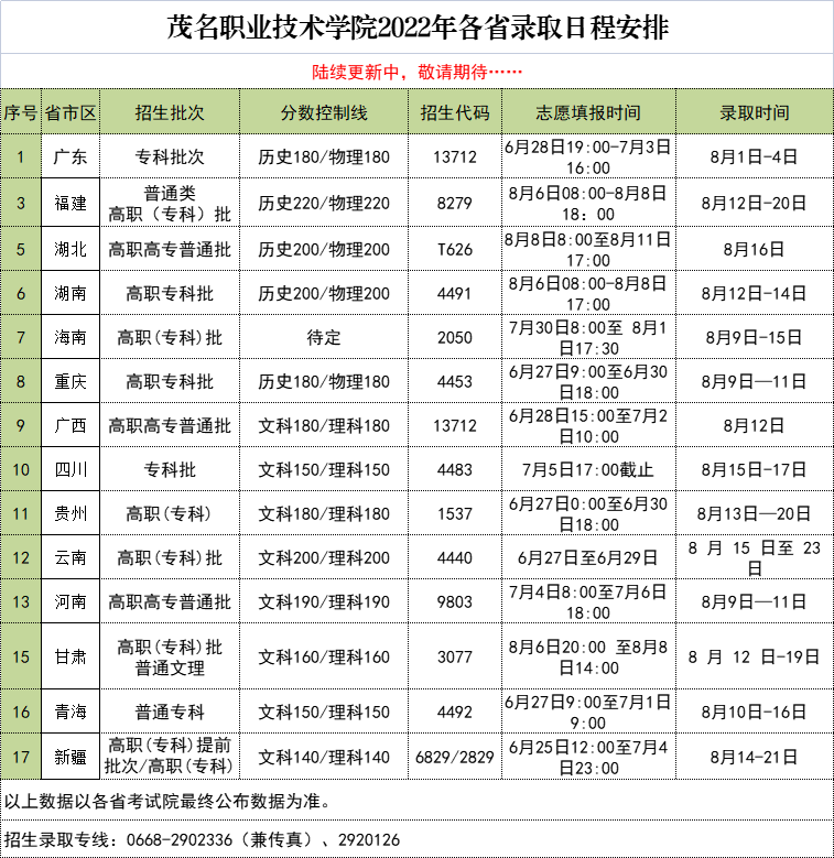 <a href='/zhuanlan/guangdongzk/44/'>茂名职业技术学院</a>2022年各省录取日程安排
