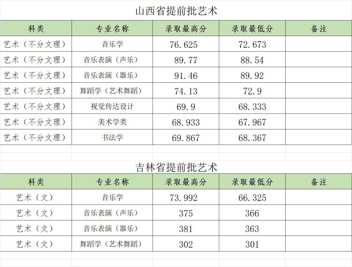 <a href='/zhuanlan/henanbk/02/'>郑州大学</a>2022省外<a href='/zhuanti/fenshuxian/'>录取分数线</a>（含最高分最低分）