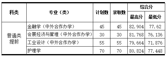 浙大城市学院2022年“三位一体”录取分数线（含最高分最低分）