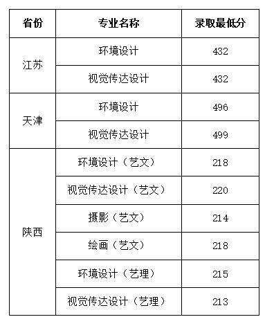 西安建筑科技大学华清学院2022江苏、天津、陕西艺术类录取分数线