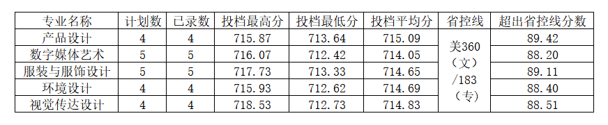 河南工程学院2022年安徽省艺术二批（B段）录取分数线