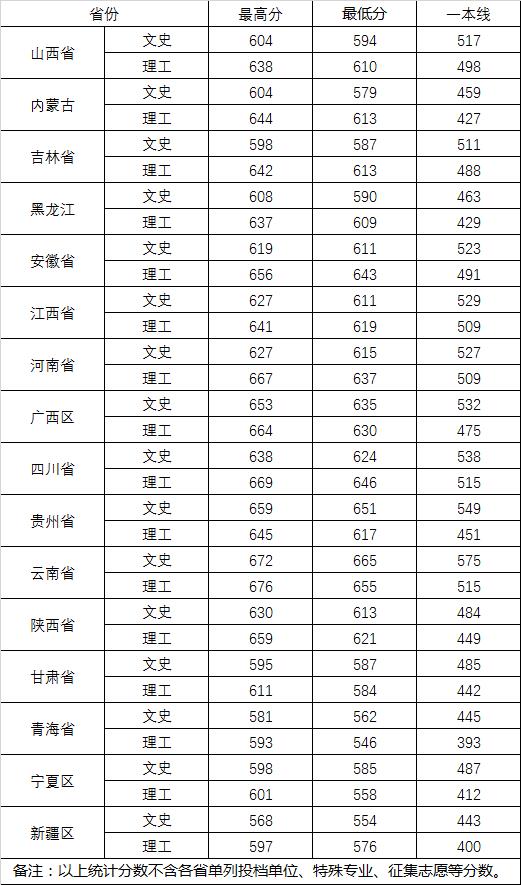 武汉大学2022年陕西、内蒙古、吉林普通一本录取分数线
