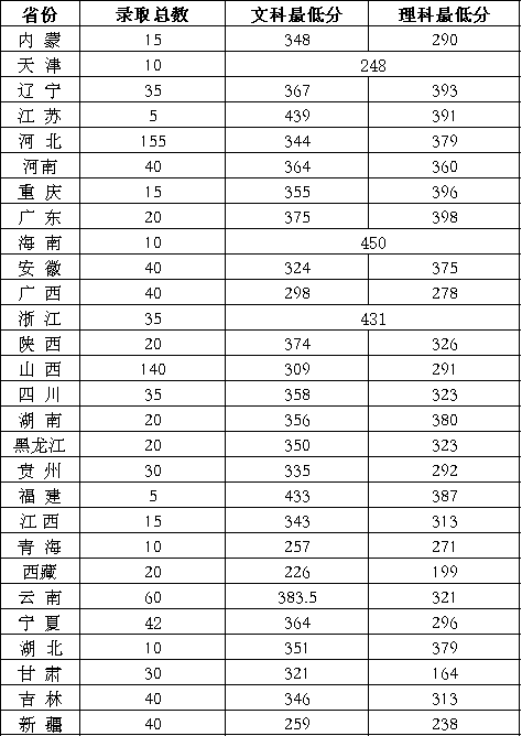 <a href='/zhuanlan/shandongzk/24/'>山东畜牧兽医职业学院</a>2022年山东省外普通专科录取统计表