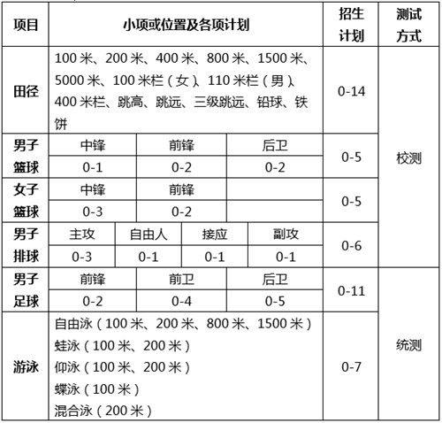 山東大學(xué)2023年高水平運(yùn)動隊招生計劃是什么？招生人數(shù)是多少？