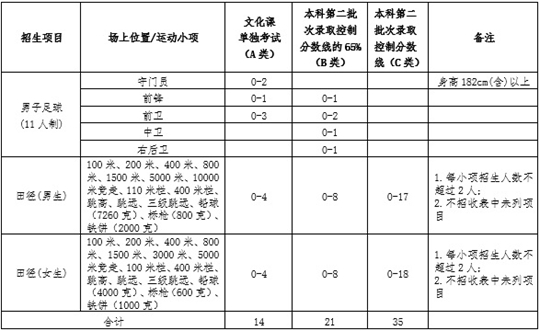 青島大學(xué)2023年高水平運(yùn)動(dòng)隊(duì)招生計(jì)劃是什么？招生人數(shù)是多少？